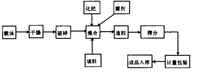 混合后擠壓造粒流程