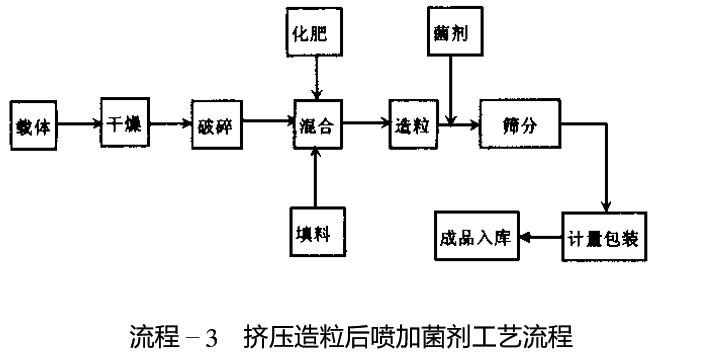 擠壓造粒后噴加菌劑流程 