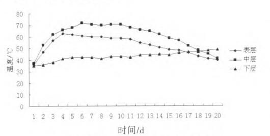 不同條垛深度翻隊前溫度變化圖