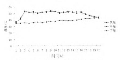 不同條垛深度翻堆后溫度變化情